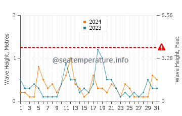 Waves height in Sullivan in December