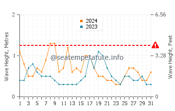Altura de las olas en Sur en diciembre