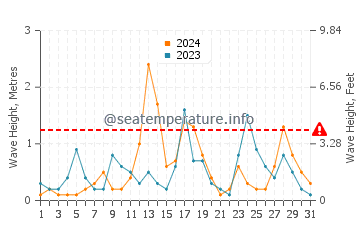Waves height in Surmene in December