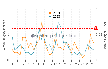 Waves height in Surry in December