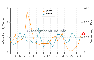 Altezza delle onde Sutton on Sea a dicembre