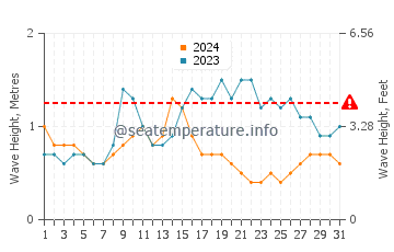 Wellenhöhe in Suva im Dezember