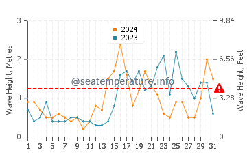 Altezza delle onde Svencele a dicembre