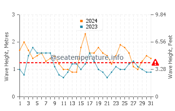 Waves height in Swanbourne in December