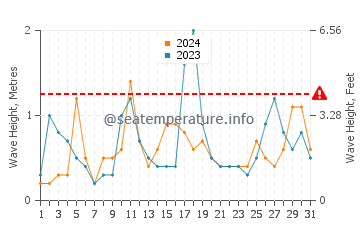 Waves height in Swansboro in December