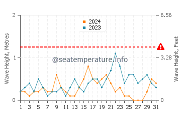 Waves height in Szczecin in December