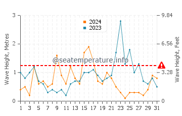 Waves height in Sztutowo in December
