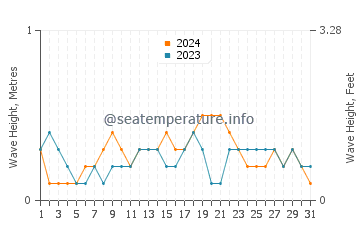Waves height in Taclobo in December