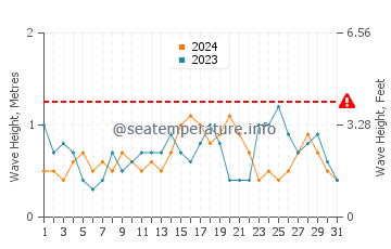 Waves height in Taganak in December