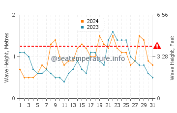 Waves height in Tagbak in December