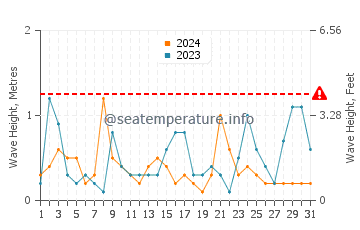 Waves height in Tahunanui in December
