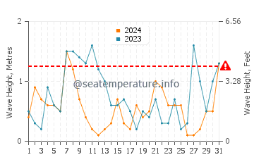 Altezza delle onde Tain a dicembre