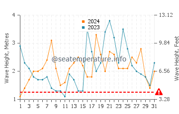Wellenhöhe in Taitung im Dezember