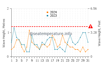 Waves height in Takaka in December