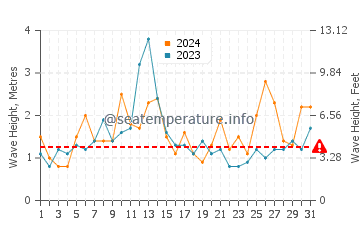 Waves height in Takanini in December