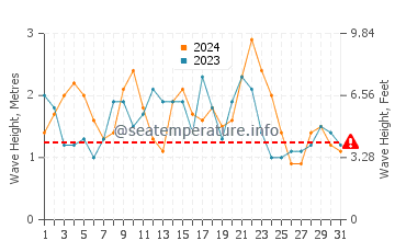 Waves height in Tamaduste in December