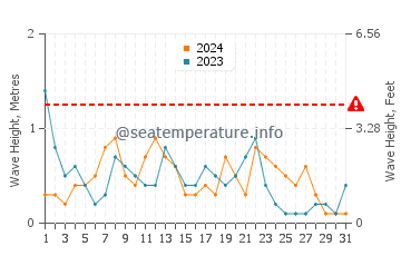 Waves height in Tamarit in December
