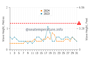 Wellenhöhe in Tanon im Dezember