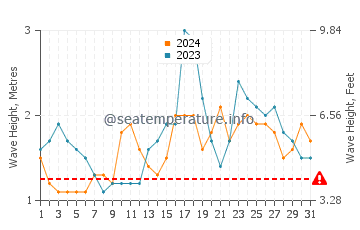 Waves height in Tandag in December