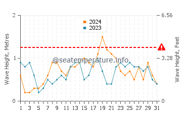 Wellenhöhe in Tangalan im Dezember