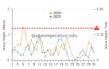 Waves height in Tangier Island in December