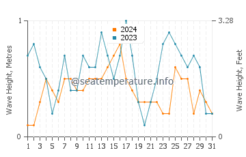 Waves height in Tangub in December