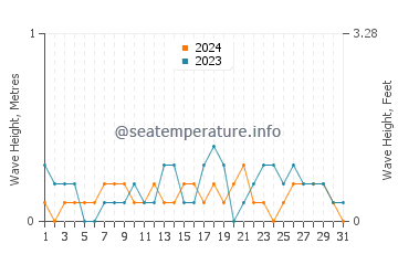 Waves height in Tanque in December