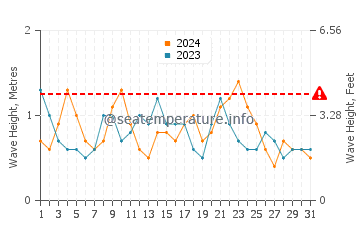 Waves height in Tarajalejo in December
