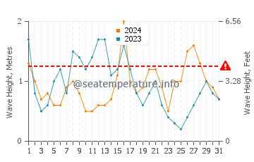 Altura de las olas en Tarifa en diciembre