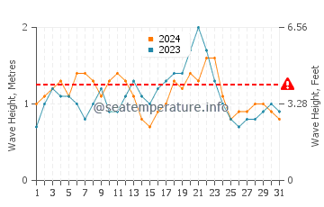 Altura de las olas en Tarrafal De Sao Nicolau en diciembre