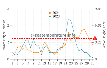 Waves height in Tartus in December