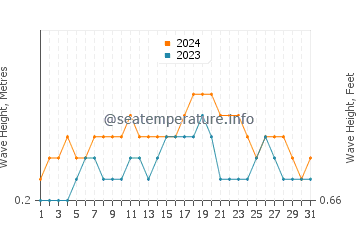 Waves height in Tarus in December