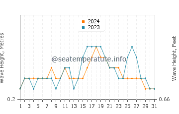 Waves height in Tasikona in December