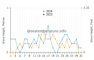 Waves height in Tayasan in December