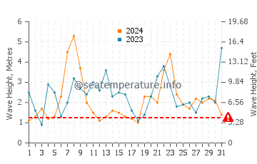 Waves height in Tazones beach in December