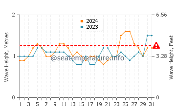 Waves height in Tecoman in December