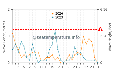 Altura de las olas en Tekirdag en diciembre
