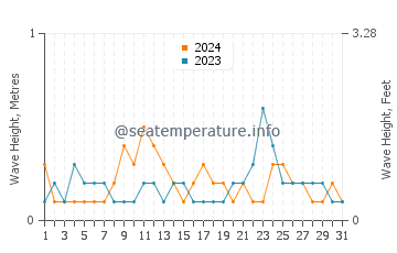 Waves height in Teluk Nibung in December