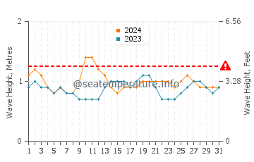 Waves height in Tema in December