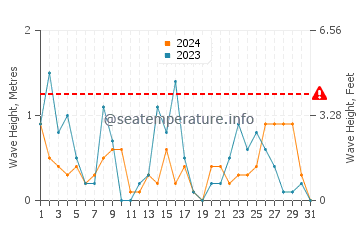 Waves height in Tepecik in December