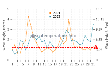 Waves height in Terenez in December