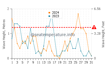 Waves height in Therma in December