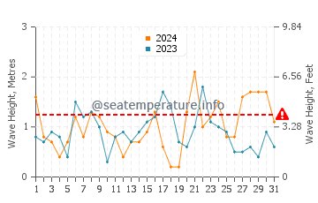 Altura de las olas en Thira en diciembre