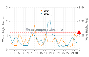 Waves height in Thomaston in December