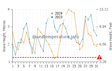 Waves height in Three Tables in December
