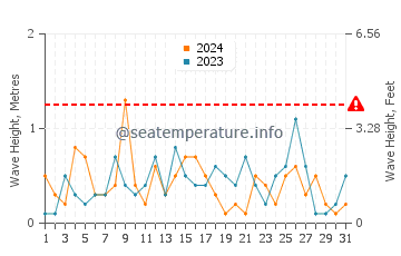 Waves height in Thunder Bay in December