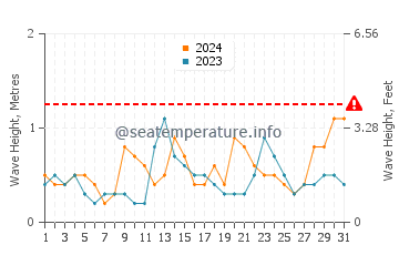 Waves height in Thuwal in December