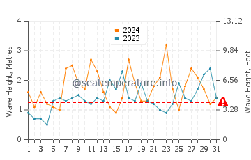 Waves height in Tidal River in December