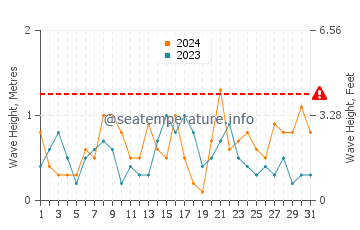 Waves height in Tigaki in December