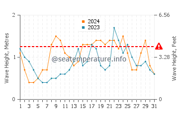 Waves height in Tignoan in December